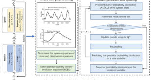 Recursive Bayesian Filtering for Bridge Safety: A New Frontier in Structural Reliability Prediction - Advances in Engineering
