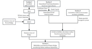 Nonlinear Reliability Modeling in Bridge Monitoring: A Dual Framework for Noise Reduction and Dependency Mapping - Advances in Engineering