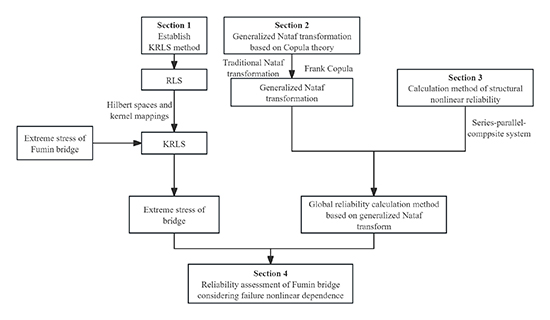 Nonlinear Reliability Modeling in Bridge Monitoring: A Dual Framework for Noise Reduction and Dependency Mapping - Advances in Engineering