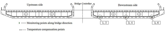 Nonlinear Reliability Modeling in Bridge Monitoring: A Dual Framework for Noise Reduction and Dependency Mapping - Advances in Engineering