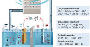 Electrochemically Driven, Precipitation-Free CO₂ Capture via pH Gradient Cycling - Advances in Engineering