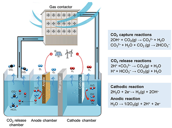 Electrochemically Driven, Precipitation-Free CO₂ Capture via pH Gradient Cycling - Advances in Engineering