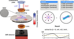 Symmetry-Tuned Chirality in Metasurfaces: A Framework for Predictable Optical Asymmetry - Advances in Engineering