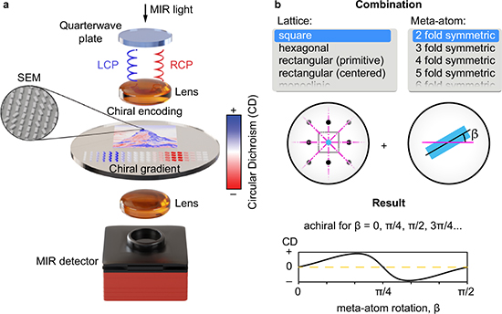 Symmetry-Tuned Chirality in Metasurfaces: A Framework for Predictable Optical Asymmetry - Advances in Engineering Symmetry-Tuned Chirality in Metasurfaces: A Framework for Predictable Optical Asymmetry - Advances in Engineering