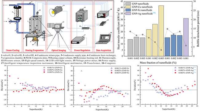Ultra-Low-Concentration Metal-GNP Nanofluids for Enhanced Boiling Heat Transfer - Advances in Engineering Ultra-Low-Concentration Metal-GNP Nanofluids for Enhanced Boiling Heat Transfer - Advances in Engineering