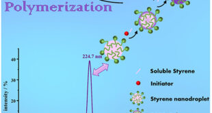 Styrene Emulsion Polymerization：Micellar, Homogeneous, or Self-Emulsifying Nanodroplet Nucleation – Which Takes the Lead? - Advances in Engineering