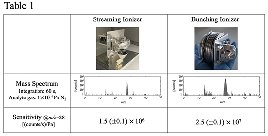Electrostatic Bunching Ionizer Designed for Planetary Exploration Missions: A Low-Resource Solution for Enhancing TOF Mass Spectrometer Sensitivity - Advances in Engineering