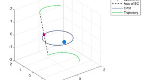 Orbit-Locked Attitude Modes in Slightly Elliptical Orbits - Advances in Engineering