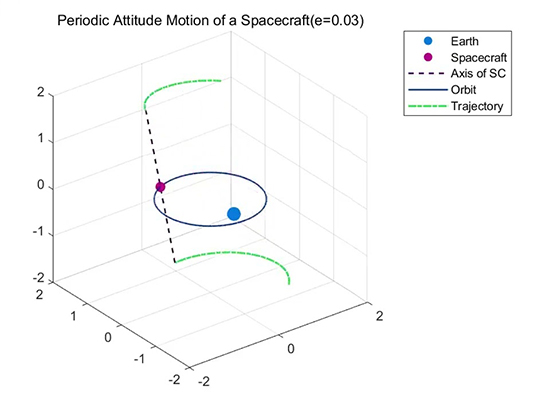 Orbits Model Orbit-Locked Attitude Modes in Slightly Elliptical Orbits - Advances in ...