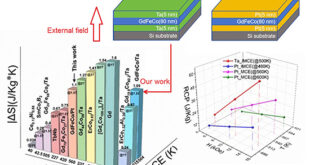 Interface-Controlled Conventional and Inverse Magnetocaloric Effects in GdFeCo Thin Films - Advances in Engineering