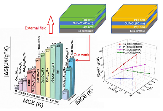 Interface-Controlled Conventional and Inverse Magnetocaloric Effects in GdFeCo Thin Films - Advances in Engineering