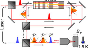 All-Optical Control of Dark Excitons for Quantum Storage in Semiconductor Quantum Dots - Advances in Engineering