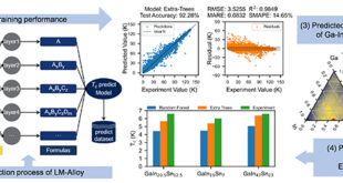 Tree-Based Machine Learning Models for Predicting Critical Temperature in Liquid-Metal Alloy Superconductors - Advances in Engineering