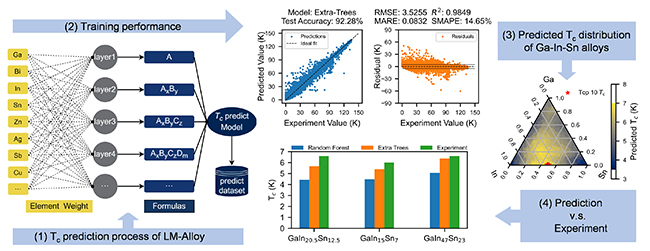 Tree-Based Machine Learning Models for Predicting Critical Temperature in Liquid-Metal Alloy Superconductors - Advances in Engineering