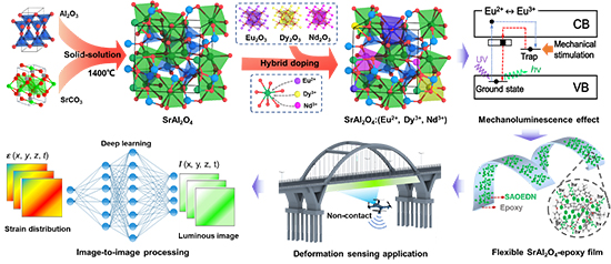 Deep-Learning-Enhanced SrAl₂O₄:(Eu²⁺, Dy³⁺, Nd³⁺) Mechanoluminescent Films for Non-Contact Distributed Sensing of Mechanical Strain and Fracture Dynamics - Advances in Engineering