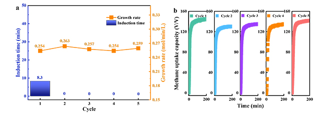 Silver-Modified Graphene Aerogels Enable Rapid and Stable Methane Hydrate Formation for Lightweight Energy Storage - Advances in Engineering