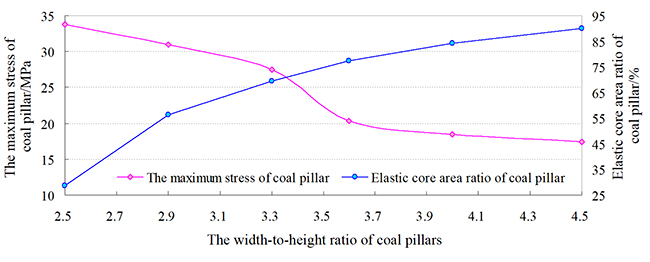 Stability Optimization and Overburden Collapse Mechanisms in Deep-Buried Fully Mechanized Top-Coal Caving Faces - Advances in Engineering