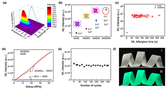 Deep-Learning-Enhanced SrAl₂O₄:(Eu²⁺, Dy³⁺, Nd³⁺) Mechanoluminescent Films for Non-Contact Distributed Sensing of Mechanical Strain and Fracture Dynamics - Advances in Engineering