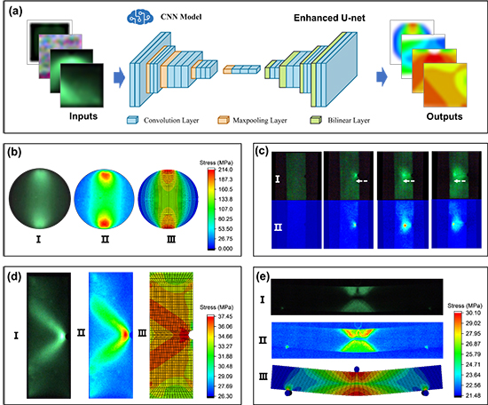 Deep-Learning-Enhanced SrAl₂O₄:(Eu²⁺, Dy³⁺, Nd³⁺) Mechanoluminescent Films for Non-Contact Distributed Sensing of Mechanical Strain and Fracture Dynamics - Advances in Engineering