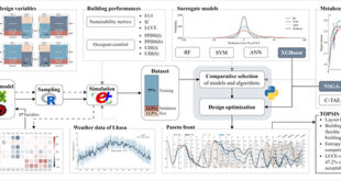 Data-Driven Multi-Objective Design Optimization for Sustainable and Comfortable Rural Housing in Solar-Rich Regions - Advances in Engineering