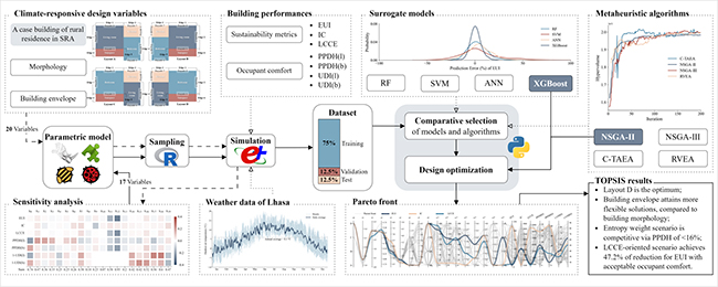 Data-Driven Multi-Objective Design Optimization for Sustainable and Comfortable Rural Housing in Solar-Rich Regions - Advances in Engineering