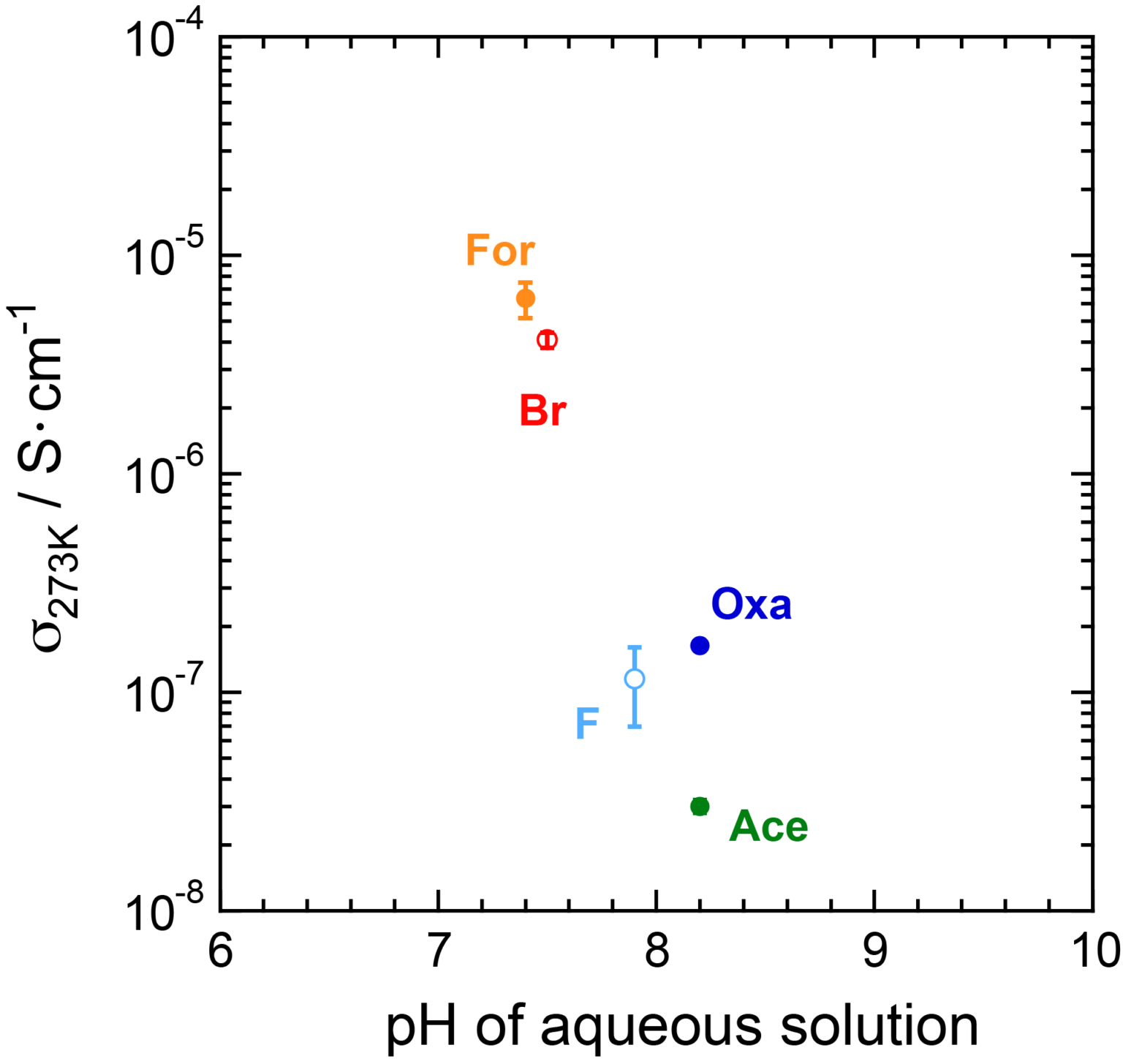 Proton concentration control in tetra-n-butylammonium carboxylate ...